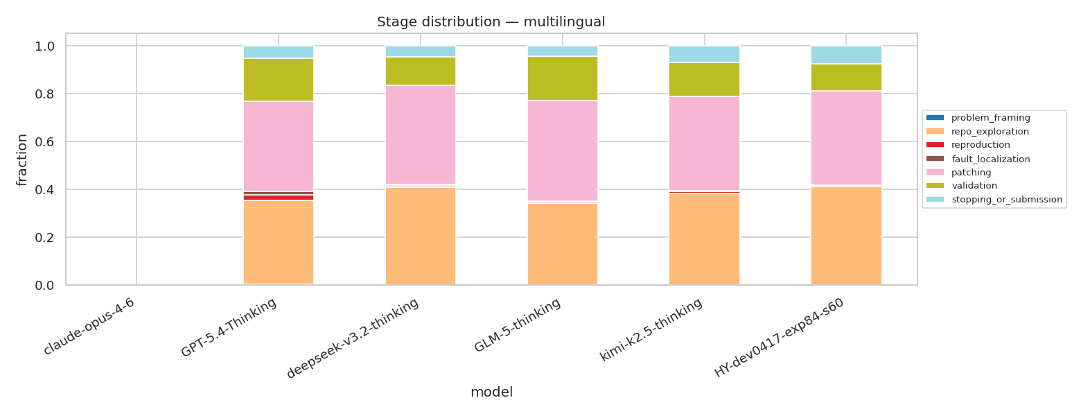 stage dist multilingual